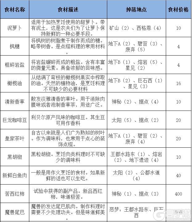 英雄传说星之轨迹食材怎么获得 食材价格获取大全