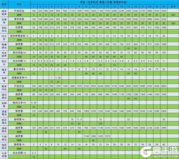《暴走大侠》全绝学消耗一览
