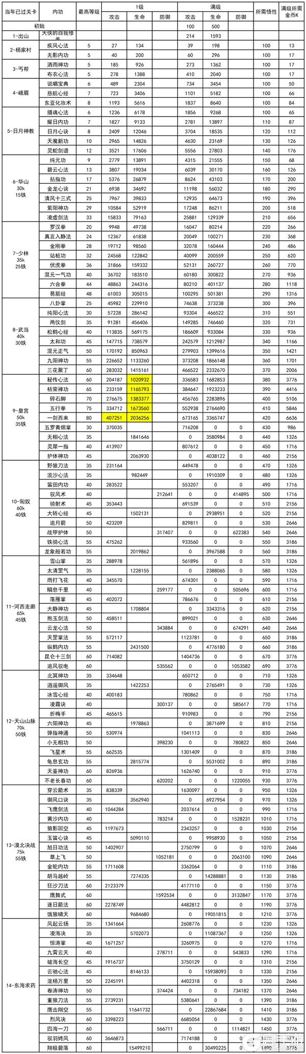 我功夫特牛内功数据大全 我功夫特牛内功数据图表