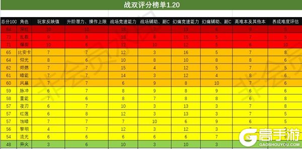 战双帕弥什哪个构造体最强？战双帕弥什新版本最强构造体是谁？1.20最强构造体介绍