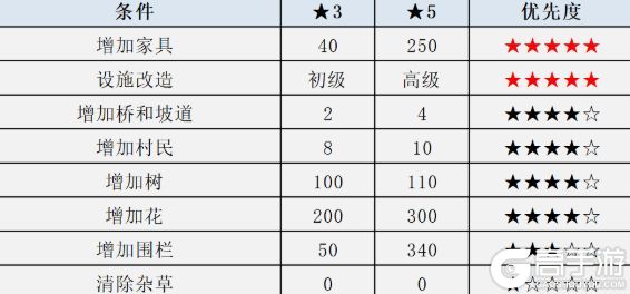 动物之森岛屿评价怎么提升