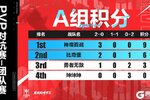 《晶核》线上晋级赛第二日积分榜来啦！