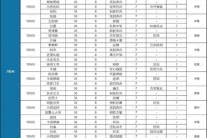 《世界启元》开荒攻略：土地开荒难度表！