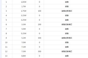 燃烧的远征通关奖励一览表