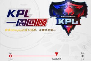 KPL第7周比赛回顾：榜首QGhappy达成14连胜，JC爬升至第二