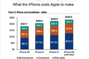 iPhone 6s物料成本曝光：234美元