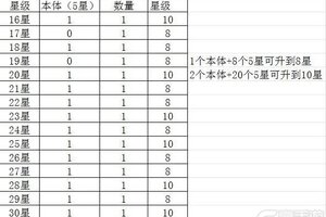 《葫芦娃：奇遇之旅》新手攻略：伙伴升星表一览！