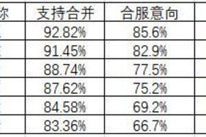 《遇见逆水寒》赛季服服务器合并意愿征集结果&合并候选名单公示