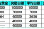 《新三国争霸》655区公会争霸赛获奖名单