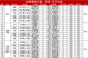40级刷装备还是刷碎片方向选择
