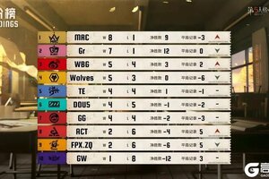 《第五人格》“溯”流而上！TE战队连克强敌勇往直前——2025IVL秋季赛第四周赛报发布