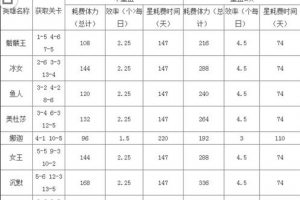 主流英雄灵魂石获取顺序推荐