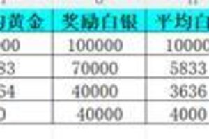 《新三国争霸》664区公会争霸赛获奖名单