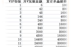 充值到各级VIP所需金钱介绍