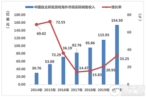 游戏厂商出海“酣战” 边锋bfun入场正当时