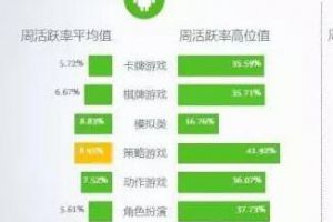 8月手游指标：安卓卡牌类游戏周活跃率下降12.7%