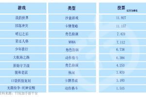 手游将权倾整个游戏市场 年轻玩家愿为娱乐买单