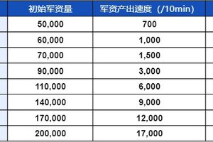 《世界启元》「军资与补给范围」玩法前瞻：阵地攻防焕新篇！