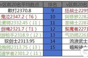 《地下城与勇士起源》12月第二周排行周报：狂战士17亿碾压，武神试炼之塔惊人9秒