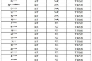 《王者荣耀》1月31日言语违规专项打击处罚公告