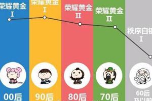 王者荣耀数据显示，北京的坦克最强，湖北的法师最浪