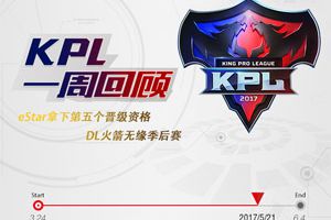 KPL第九周回顾：eStar拿下第五个晋级资格，DL火箭恐无缘季后赛