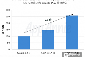 AppAnnie：中国发行商海外游戏收入增幅高达近150%