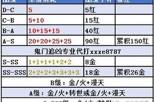 《末世王者》【封魔禁地】尸魔升阶消耗表，后期战力来源。