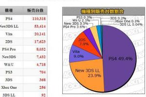 《最终幻想15》日本首周销量69万 问鼎畅销榜首