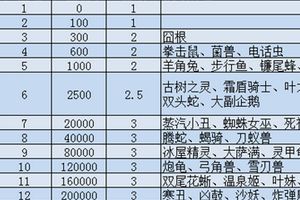 声望塔神兽配方和材料汇总