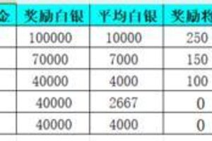 《新三国争霸》658区公会争霸赛获奖名单