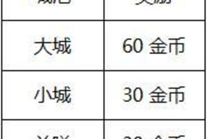 《卧龙吟》霸业151-200区新世界结算公告