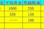 《新三国争霸》699区公会争霸赛获奖名单