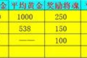 《新三国争霸》699区公会争霸赛获奖名单