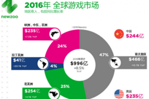 2016年全球游戏市场规模将达996亿美元，中国市场占1/4