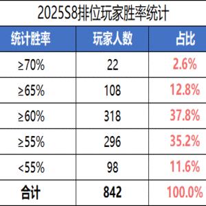 《三国杀OL互通版》【S8排位TOP50】魔貂蝉、赵忠、曹嵩胜率揭晓