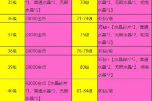 炎觉醒满级花费数据分析
