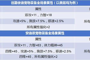 DNF手游《地下城与勇士：起源》安徒恩宠物攻略：提升率及获取方式分析