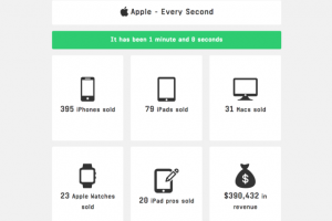 苹果疯狂捞金 每分钟售近400部iPhone入账39万美元