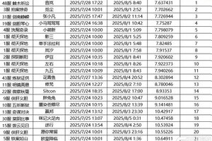 《神探诡事录》闯关竞速活动公示 | 已有550+大人通关第四章！