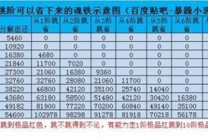 暴走大侠装备跳阶魂铁需要多少？暴走大侠装备跳阶省魂铁技巧攻略