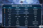 《永恒联盟》2月战力排行榜