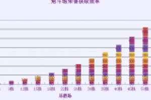 荣誉获取效率
