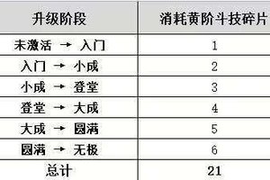 《斗破苍穹》斗技系统攻略：斗技系统升级材料表一览！