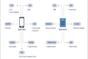 NHN TOAST全球游戏平台云端产品Gamebase2.0全新上线