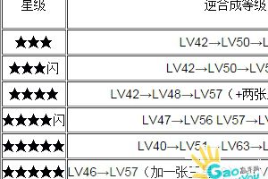 卡牌逆合成各等级卡牌所需经验一览