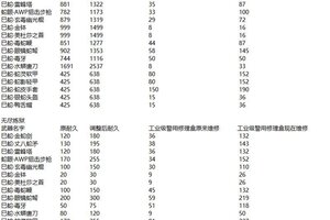 《活下去》活动武器耐久和维修成本调整