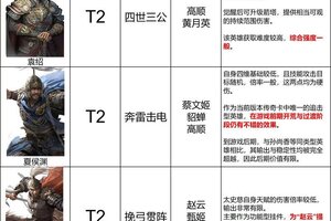 《三国：天下归心》英雄推荐：输出英雄排行榜