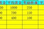 《新三国争霸》652区公会争霸赛获奖名单