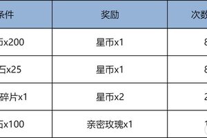 《王者荣耀》3月12日版本更新公告
